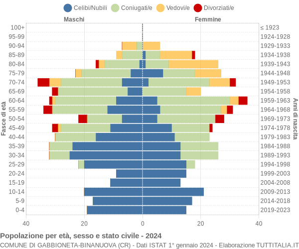 Grafico Popolazione per età, sesso e stato civile Comune di Gabbioneta-Binanuova (CR)