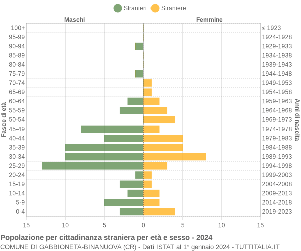 Grafico cittadini stranieri - Gabbioneta-Binanuova 2024