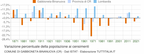 Grafico variazione percentuale della popolazione Comune di Gabbioneta-Binanuova (CR)