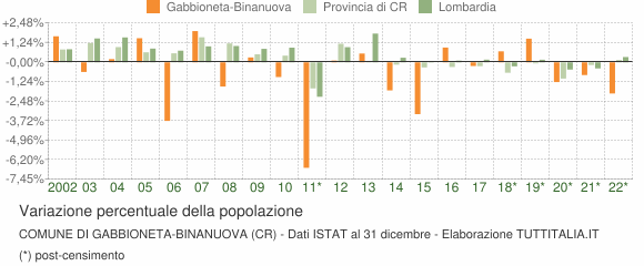 Variazione percentuale della popolazione Comune di Gabbioneta-Binanuova (CR)