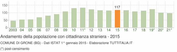 Grafico andamento popolazione stranieri Comune di Grone (BG)
