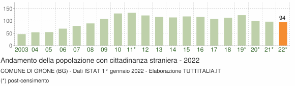 Grafico andamento popolazione stranieri Comune di Grone (BG)