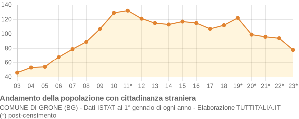 Andamento popolazione stranieri Comune di Grone (BG)