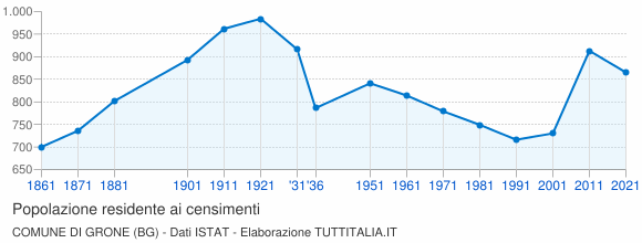 Grafico andamento storico popolazione Comune di Grone (BG)