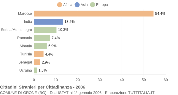 Grafico cittadinanza stranieri - Grone 2006