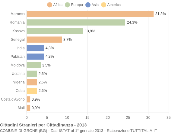 Grafico cittadinanza stranieri - Grone 2013