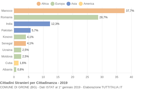 Grafico cittadinanza stranieri - Grone 2019