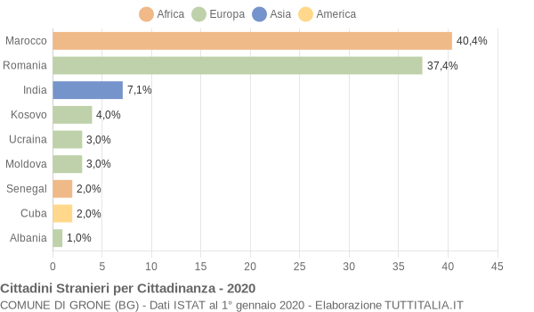 Grafico cittadinanza stranieri - Grone 2020