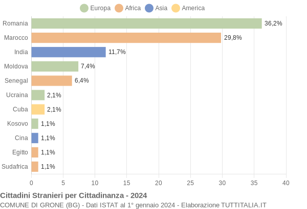 Grafico cittadinanza stranieri - Grone 2024