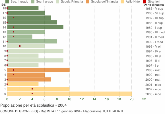 Grafico Popolazione in età scolastica - Grone 2004