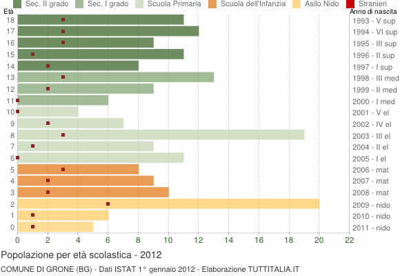 Grafico Popolazione in età scolastica - Grone 2012