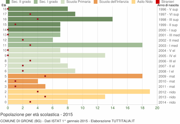 Grafico Popolazione in età scolastica - Grone 2015