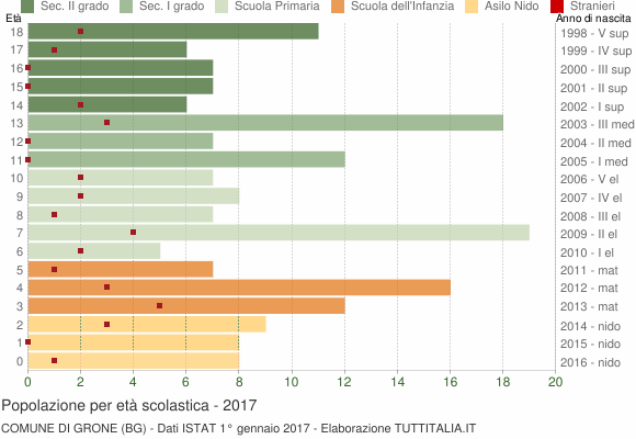 Grafico Popolazione in età scolastica - Grone 2017