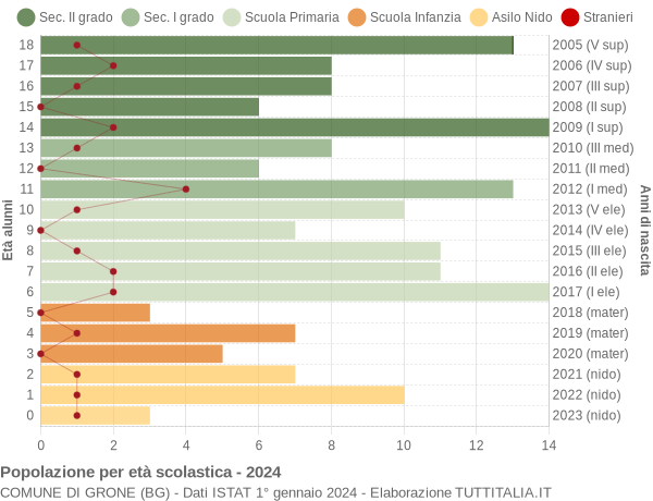 Grafico Popolazione in età scolastica - Grone 2024