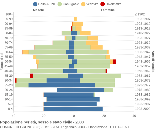 Grafico Popolazione per età, sesso e stato civile Comune di Grone (BG)