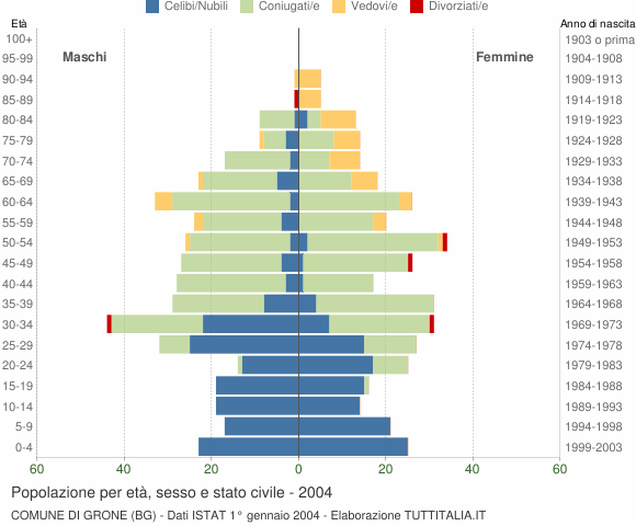 Grafico Popolazione per età, sesso e stato civile Comune di Grone (BG)