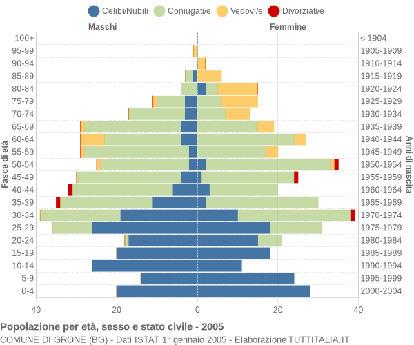 Grafico Popolazione per età, sesso e stato civile Comune di Grone (BG)