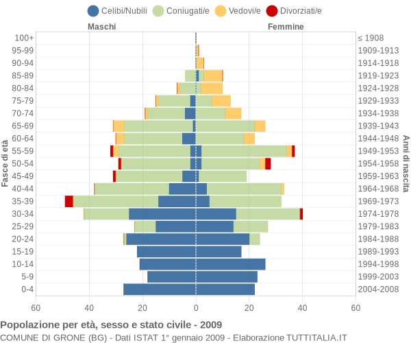 Grafico Popolazione per età, sesso e stato civile Comune di Grone (BG)