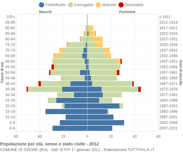 Grafico Popolazione per età, sesso e stato civile Comune di Grone (BG)