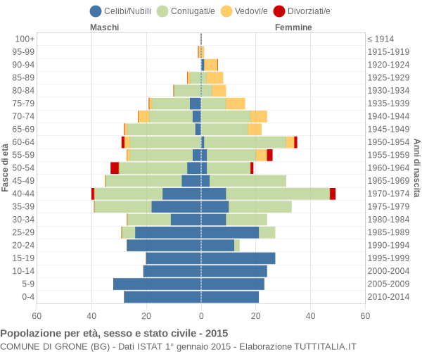 Grafico Popolazione per età, sesso e stato civile Comune di Grone (BG)