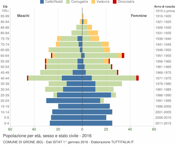 Grafico Popolazione per età, sesso e stato civile Comune di Grone (BG)