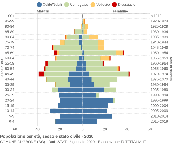 Grafico Popolazione per età, sesso e stato civile Comune di Grone (BG)