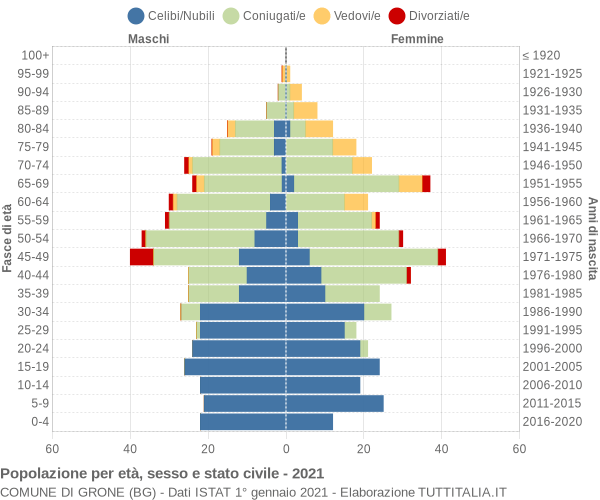 Grafico Popolazione per età, sesso e stato civile Comune di Grone (BG)