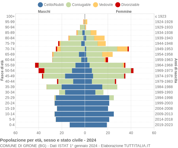 Grafico Popolazione per età, sesso e stato civile Comune di Grone (BG)