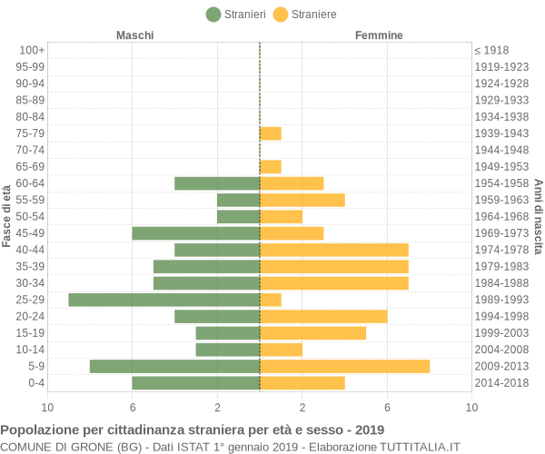 Grafico cittadini stranieri - Grone 2019