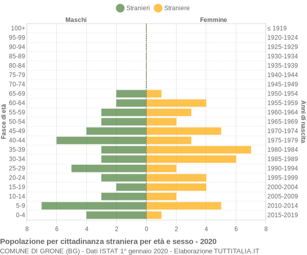 Grafico cittadini stranieri - Grone 2020