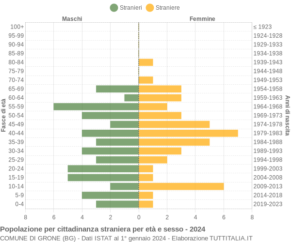 Grafico cittadini stranieri - Grone 2024