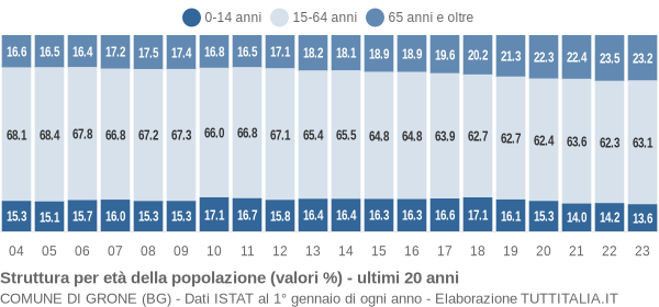 Grafico struttura della popolazione Comune di Grone (BG)