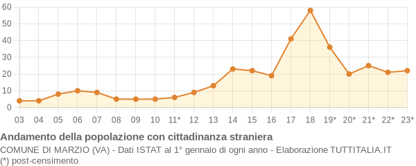 Andamento popolazione stranieri Comune di Marzio (VA)