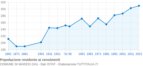 Grafico andamento storico popolazione Comune di Marzio (VA)