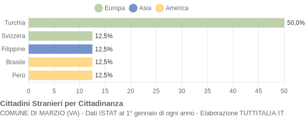 Grafico cittadinanza stranieri - Marzio 2005