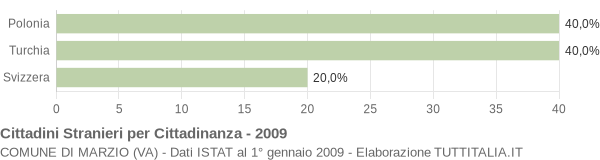 Grafico cittadinanza stranieri - Marzio 2009