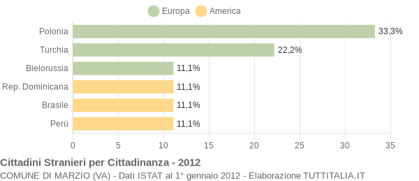 Grafico cittadinanza stranieri - Marzio 2012