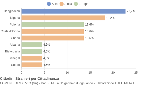 Grafico cittadinanza stranieri - Marzio 2015