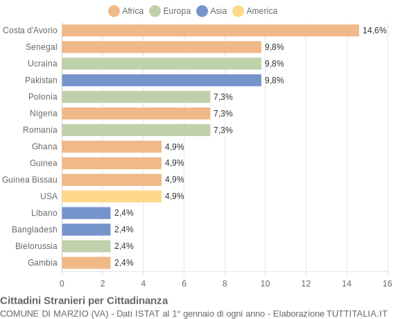 Grafico cittadinanza stranieri - Marzio 2017