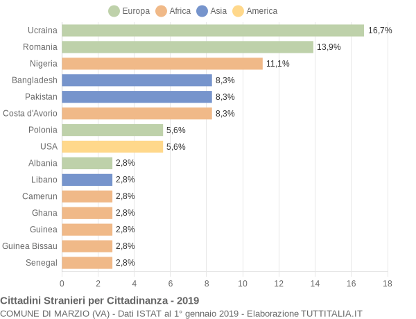 Grafico cittadinanza stranieri - Marzio 2019