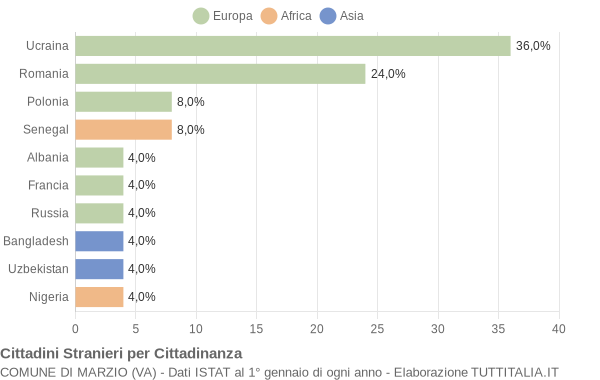 Grafico cittadinanza stranieri - Marzio 2021