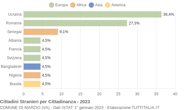 Grafico cittadinanza stranieri - Marzio 2023