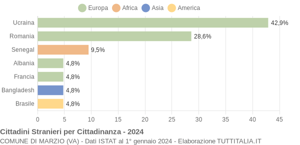 Grafico cittadinanza stranieri - Marzio 2024