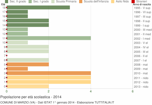 Grafico Popolazione in età scolastica - Marzio 2014