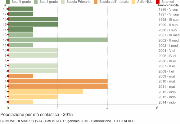 Grafico Popolazione in età scolastica - Marzio 2015