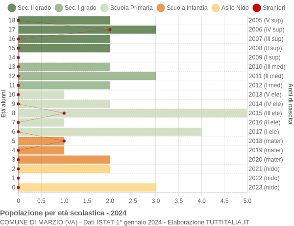 Grafico Popolazione in età scolastica - Marzio 2024