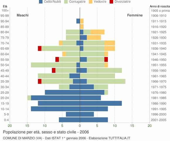 Grafico Popolazione per età, sesso e stato civile Comune di Marzio (VA)