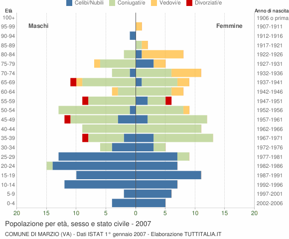 Grafico Popolazione per età, sesso e stato civile Comune di Marzio (VA)
