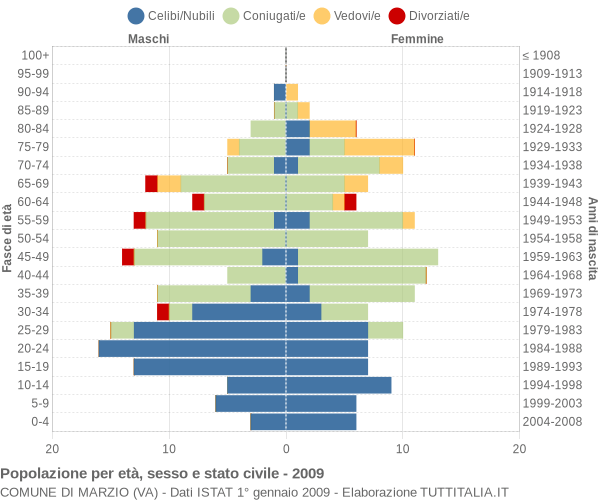 Grafico Popolazione per età, sesso e stato civile Comune di Marzio (VA)