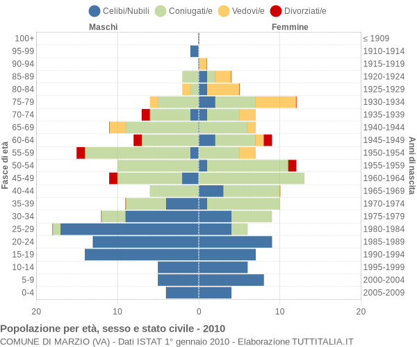 Grafico Popolazione per età, sesso e stato civile Comune di Marzio (VA)